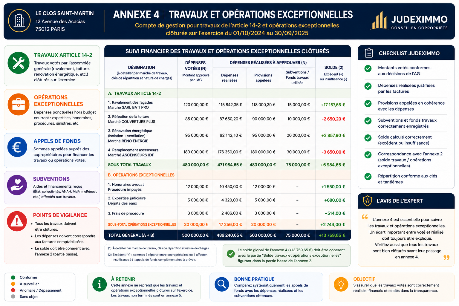 Annexe 4 copropriété travaux et opérations exceptionnelles expliquée par JUDEXIMMO