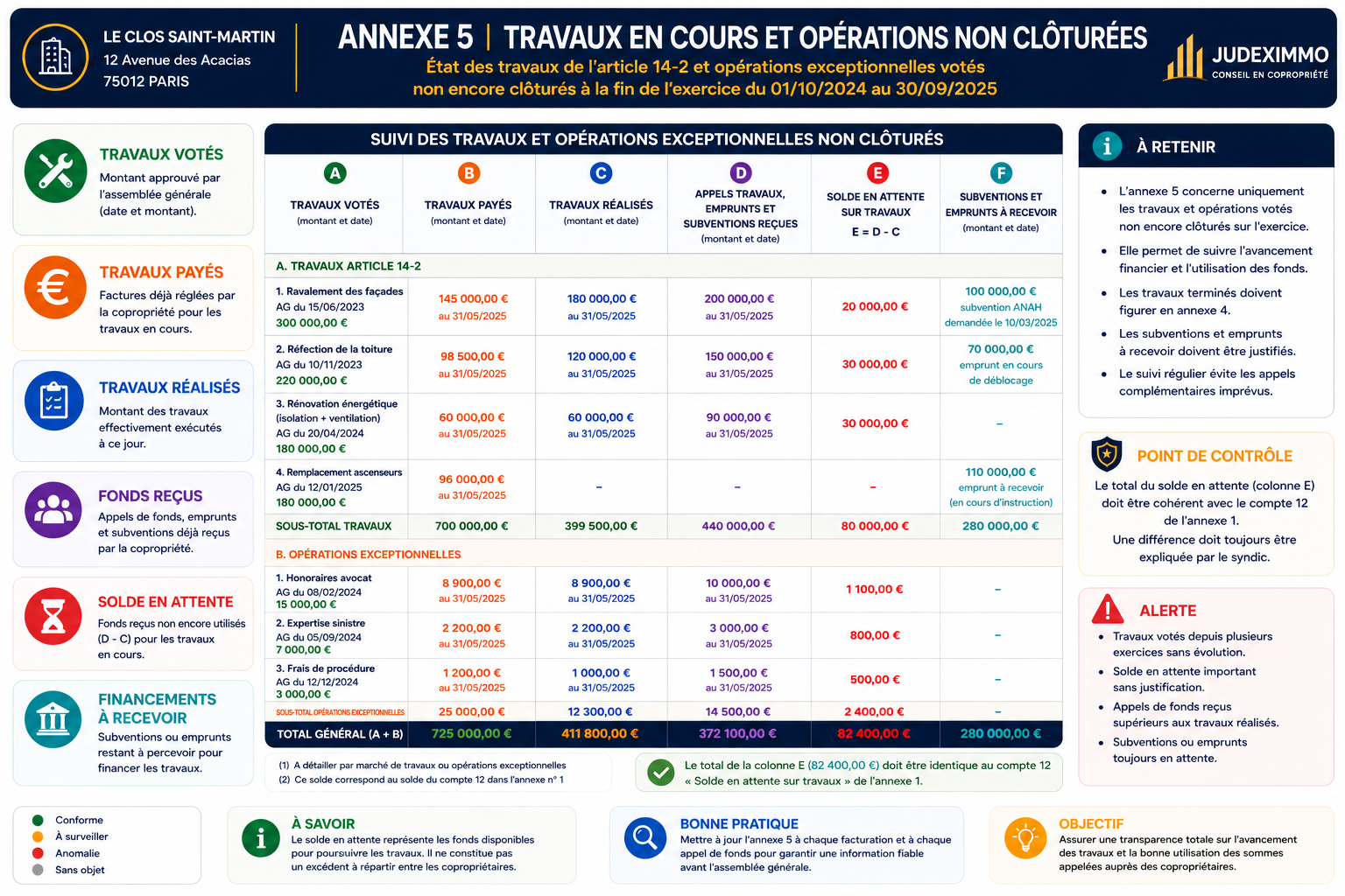 Annexe 5 copropriété travaux non clôturés expliquée par JUDEXIMMO