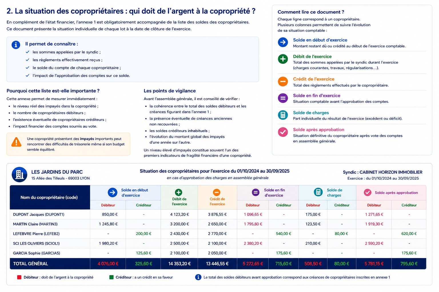 Situation des copropriétaires annexe 1 copropriété expliquée par JUDEXIMMO