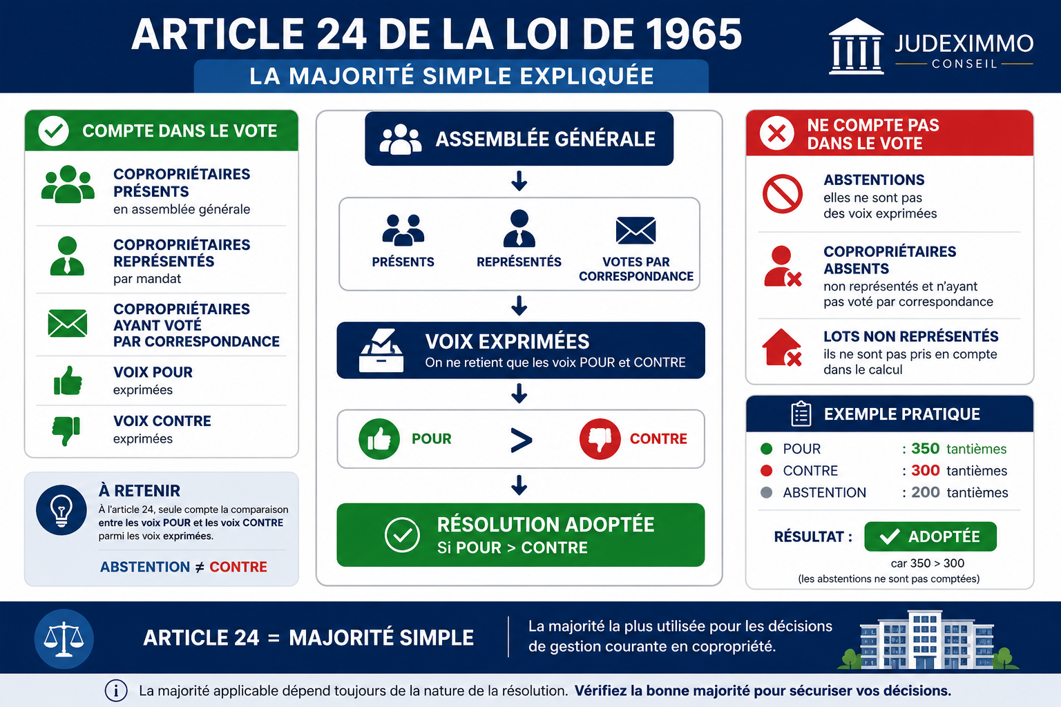 Infographie expliquant l'article 24 de la loi de 1965 en copropriété : majorité simple, votes exprimés, abstentions, copropriétaires absents et exemple pratique de calcul.