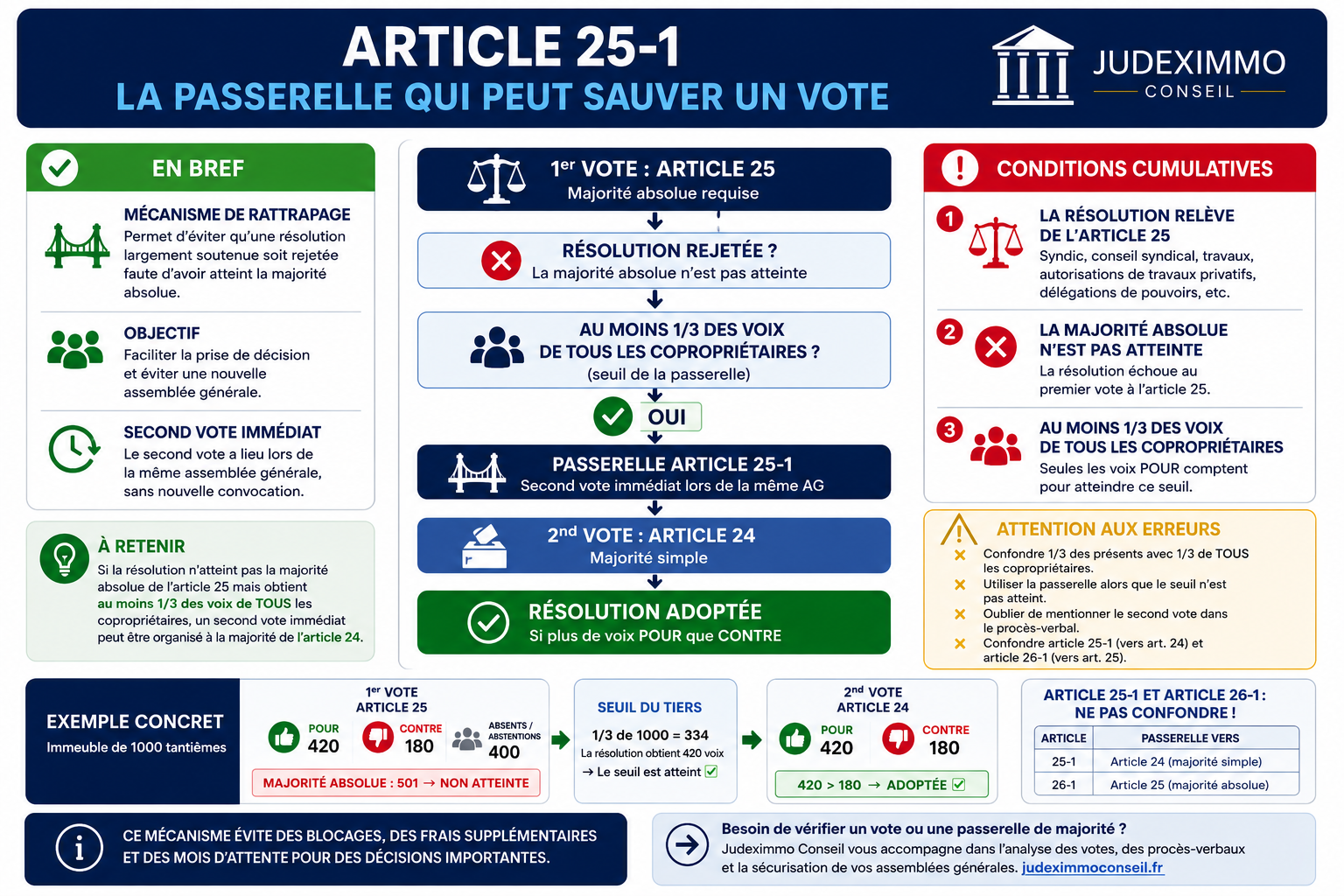 Infographie expliquant l'article 25-1 de la loi de 1965 en copropriété : passerelle de majorité, seuil du tiers, second vote immédiat et retour à la majorité simple de l'article 24.