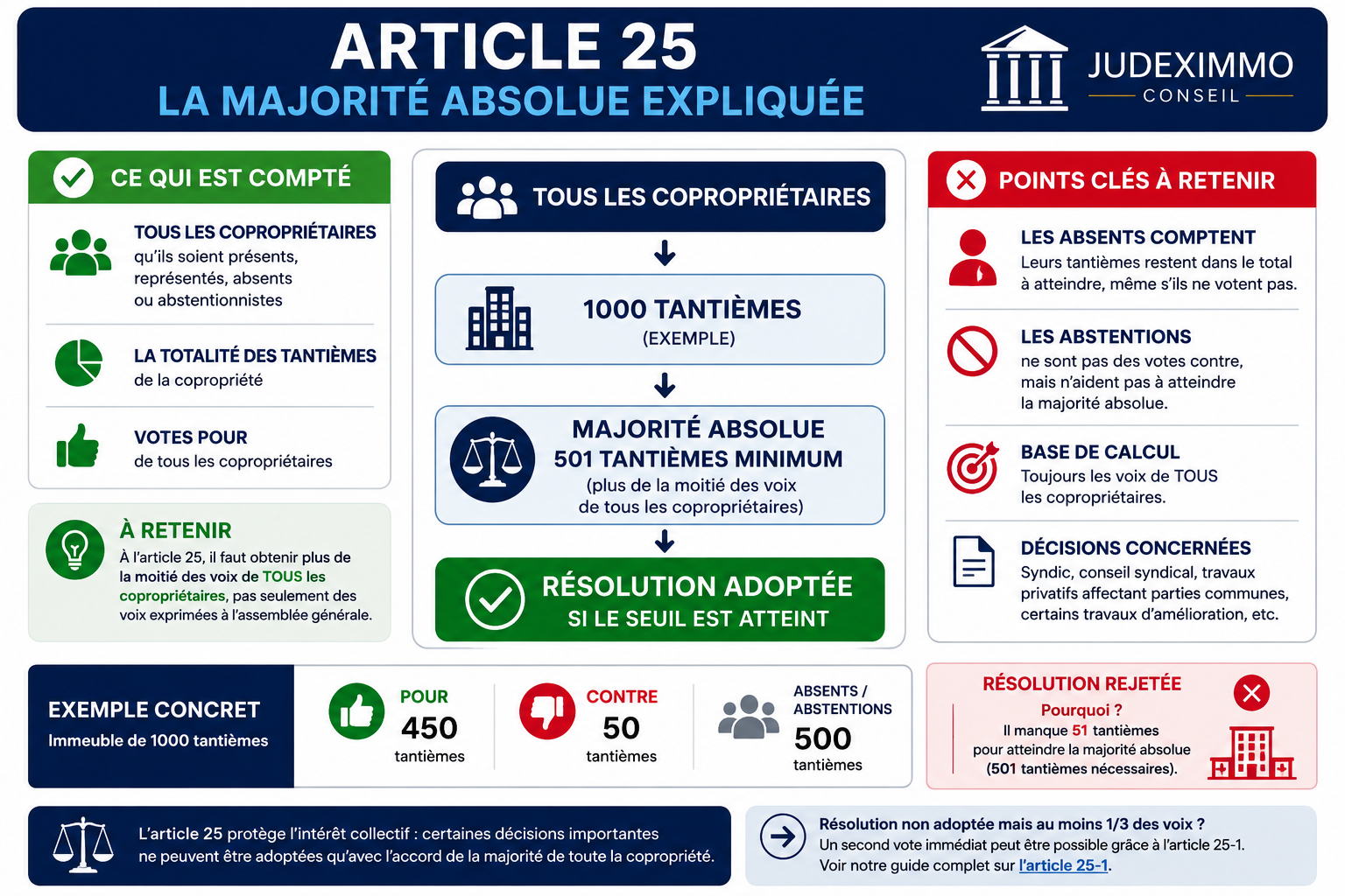 Infographie expliquant l'article 25 de la loi de 1965 en copropriété : majorité absolue, calcul des tantièmes, prise en compte des absents, exemples de vote et passerelle vers l'article 25-1.