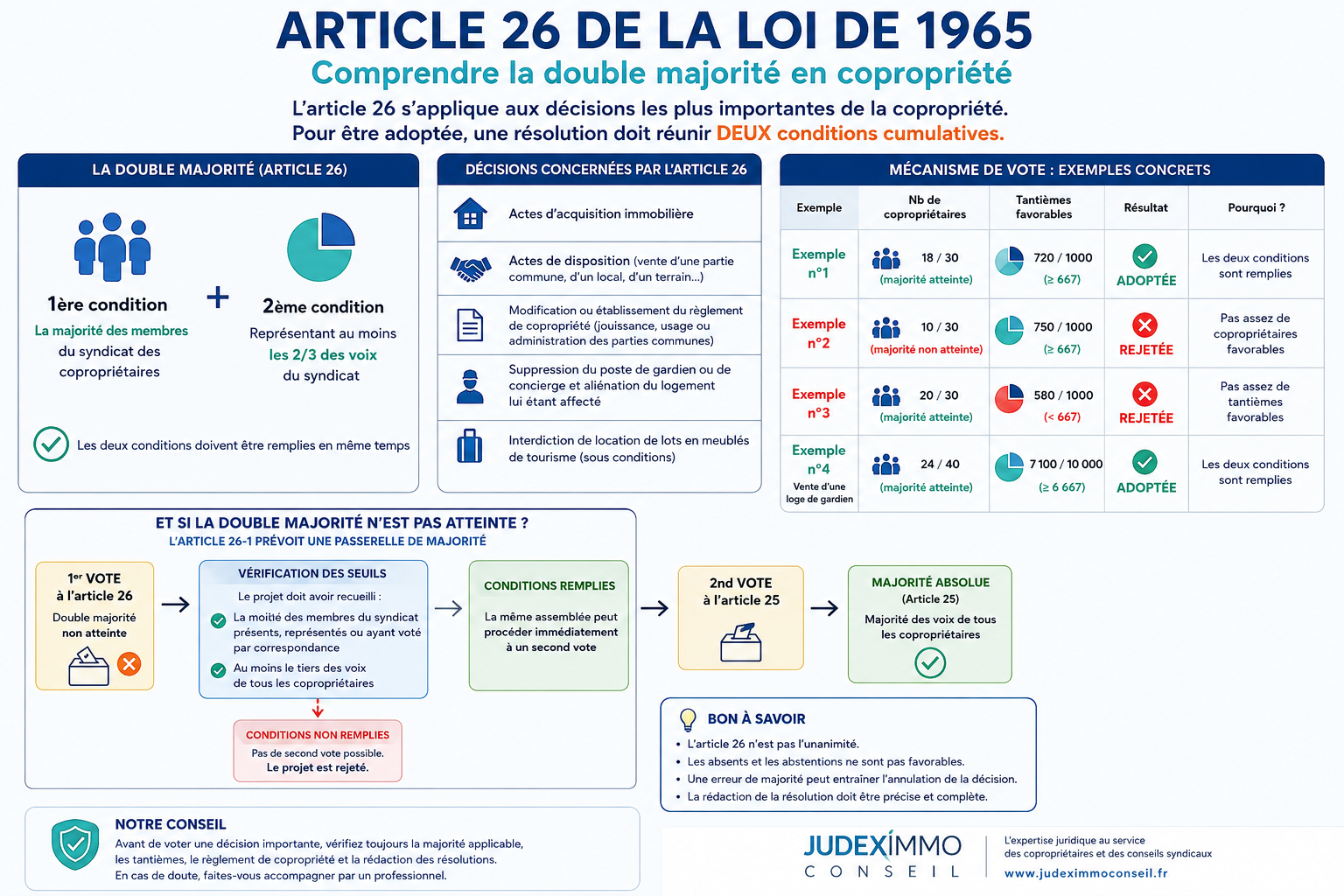 Infographie expliquant l'article 26 de la loi de 1965 en copropriété : fonctionnement de la double majorité, exemples de vote, calcul des tantièmes et passerelle de l'article 26-1.